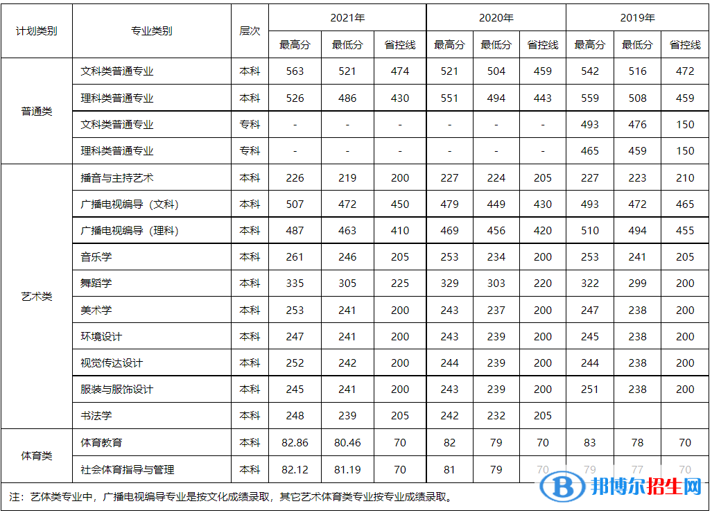2022四川文理學(xué)院錄取分數(shù)線一覽表（含2020-2021歷年）