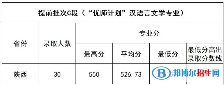 2022延安大學(xué)錄取分?jǐn)?shù)線一覽表（含2020-2021歷年）