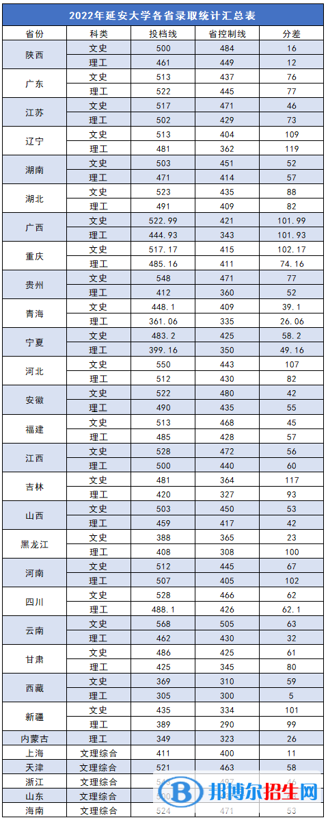 延安大學(xué)2022年各個(gè)專業(yè)錄取分?jǐn)?shù)線匯總