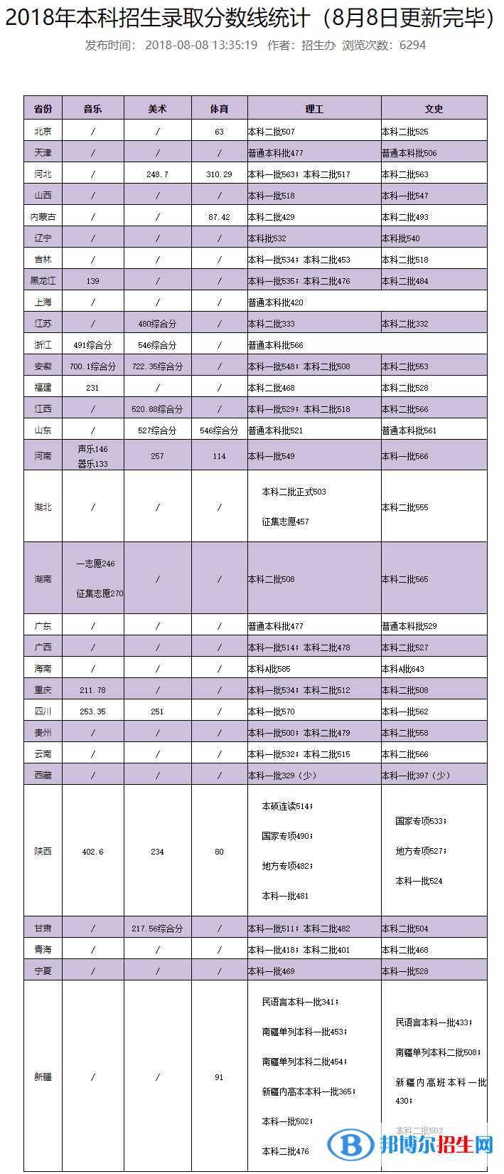 2022西安石油大學錄取分數線一覽表（含2020-2021歷年）