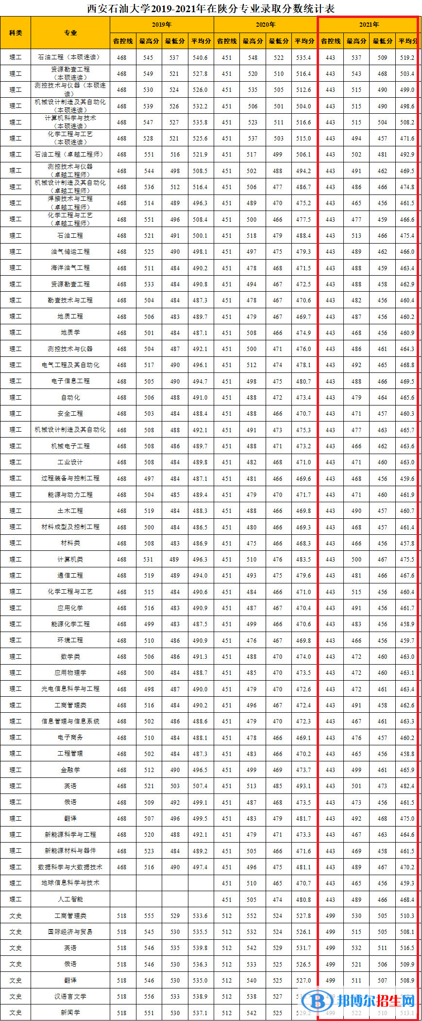 2022西安石油大學錄取分數線一覽表（含2020-2021歷年）