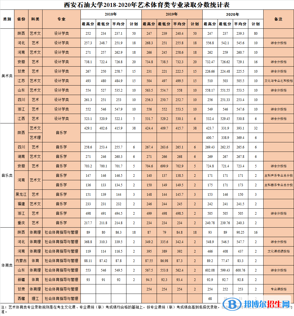 2022西安石油大學錄取分數線一覽表（含2020-2021歷年）