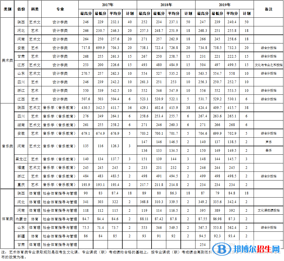 2022西安石油大學錄取分數線一覽表（含2020-2021歷年）