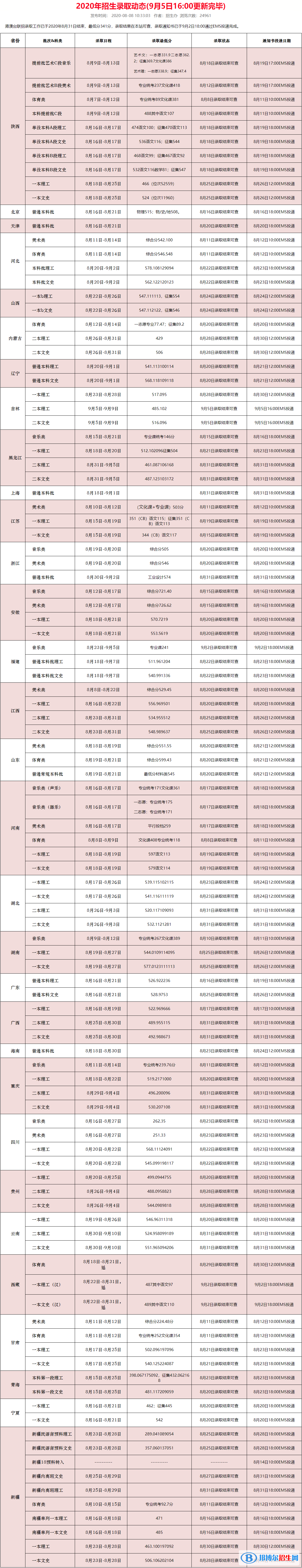 2022西安石油大學錄取分數線一覽表（含2020-2021歷年）