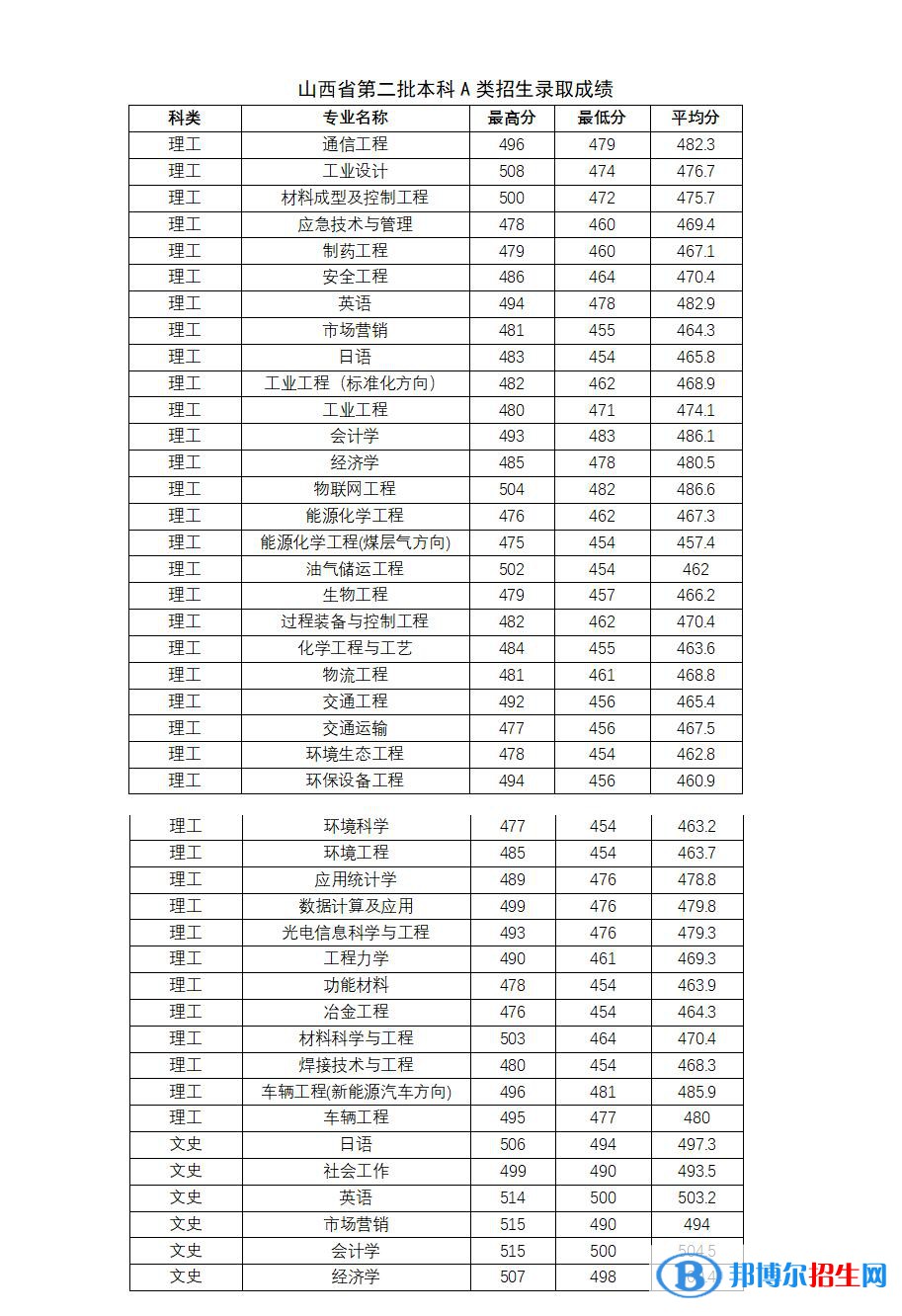 太原科技大學(xué)2022年各個(gè)專(zhuān)業(yè)錄取分?jǐn)?shù)線匯總