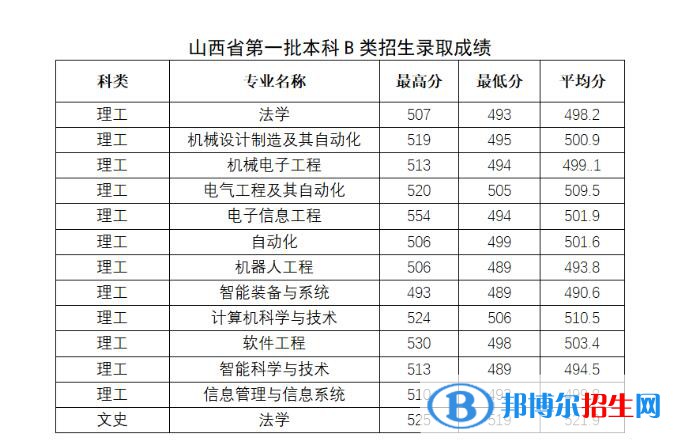太原科技大學(xué)2022年各個(gè)專(zhuān)業(yè)錄取分?jǐn)?shù)線匯總