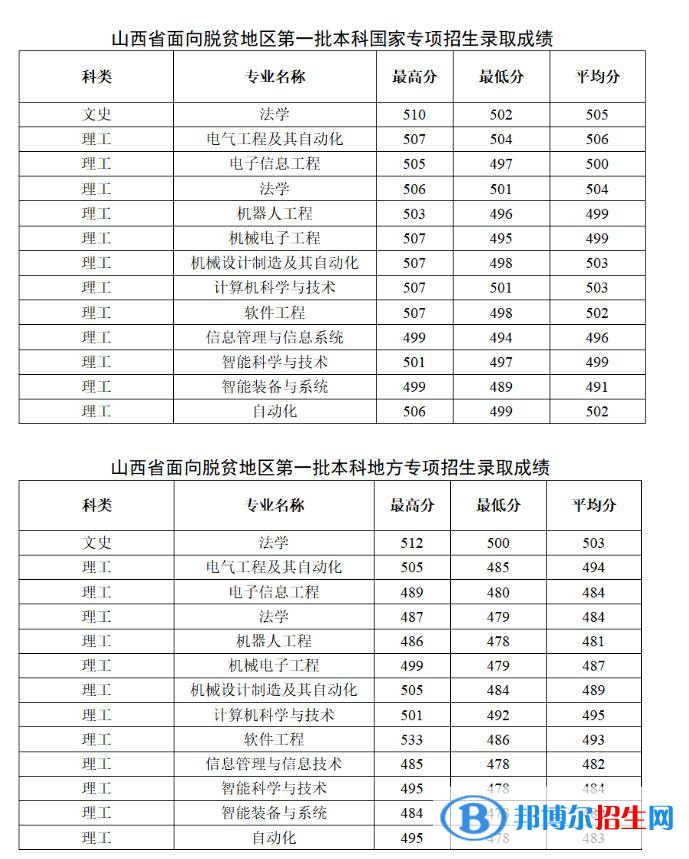 太原科技大學(xué)2022年各個(gè)專(zhuān)業(yè)錄取分?jǐn)?shù)線匯總