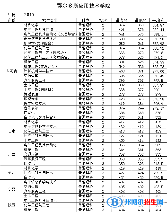 2022鄂爾多斯應(yīng)用技術(shù)學(xué)院錄取分?jǐn)?shù)線一覽表（含2020-2021歷年）