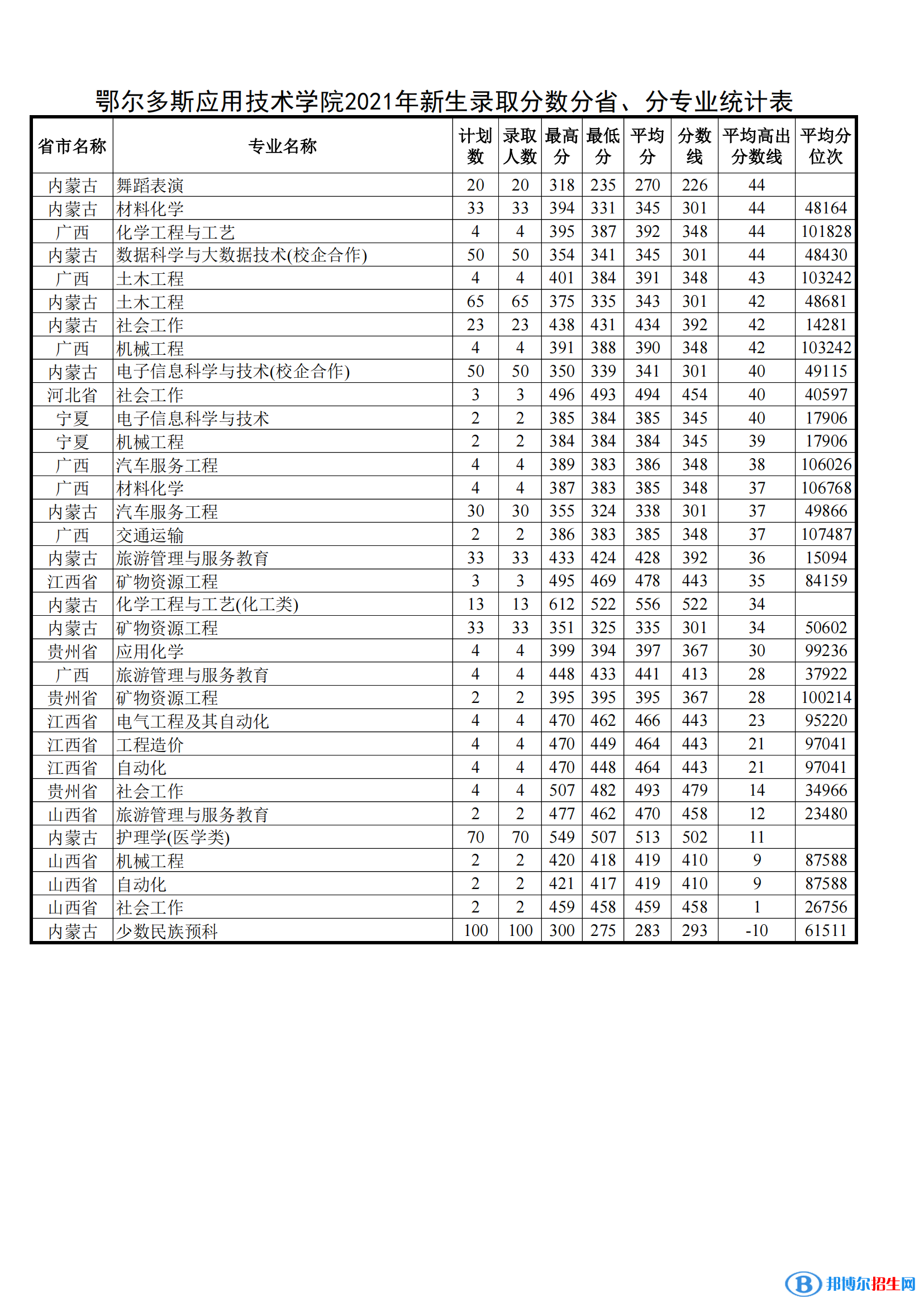 2022鄂爾多斯應(yīng)用技術(shù)學(xué)院錄取分?jǐn)?shù)線一覽表（含2020-2021歷年）