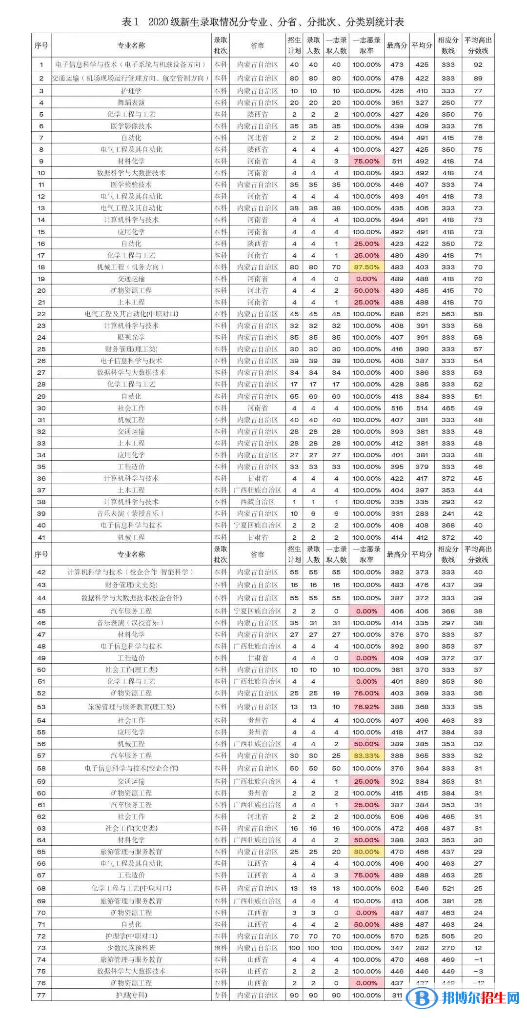 2022鄂爾多斯應(yīng)用技術(shù)學(xué)院錄取分?jǐn)?shù)線一覽表（含2020-2021歷年）