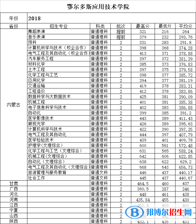 2022鄂爾多斯應(yīng)用技術(shù)學(xué)院錄取分?jǐn)?shù)線一覽表（含2020-2021歷年）