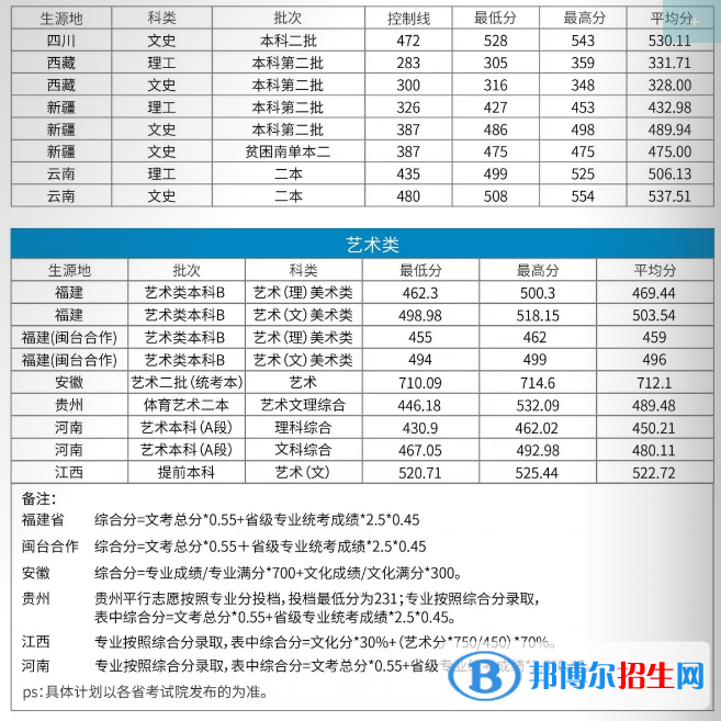 2022福建江夏學院錄取分數(shù)線一覽表（含2020-2021歷年）