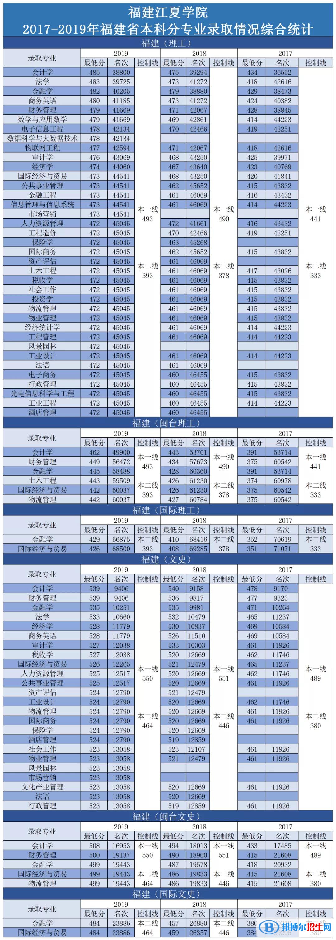 2022福建江夏學院錄取分數(shù)線一覽表（含2020-2021歷年）