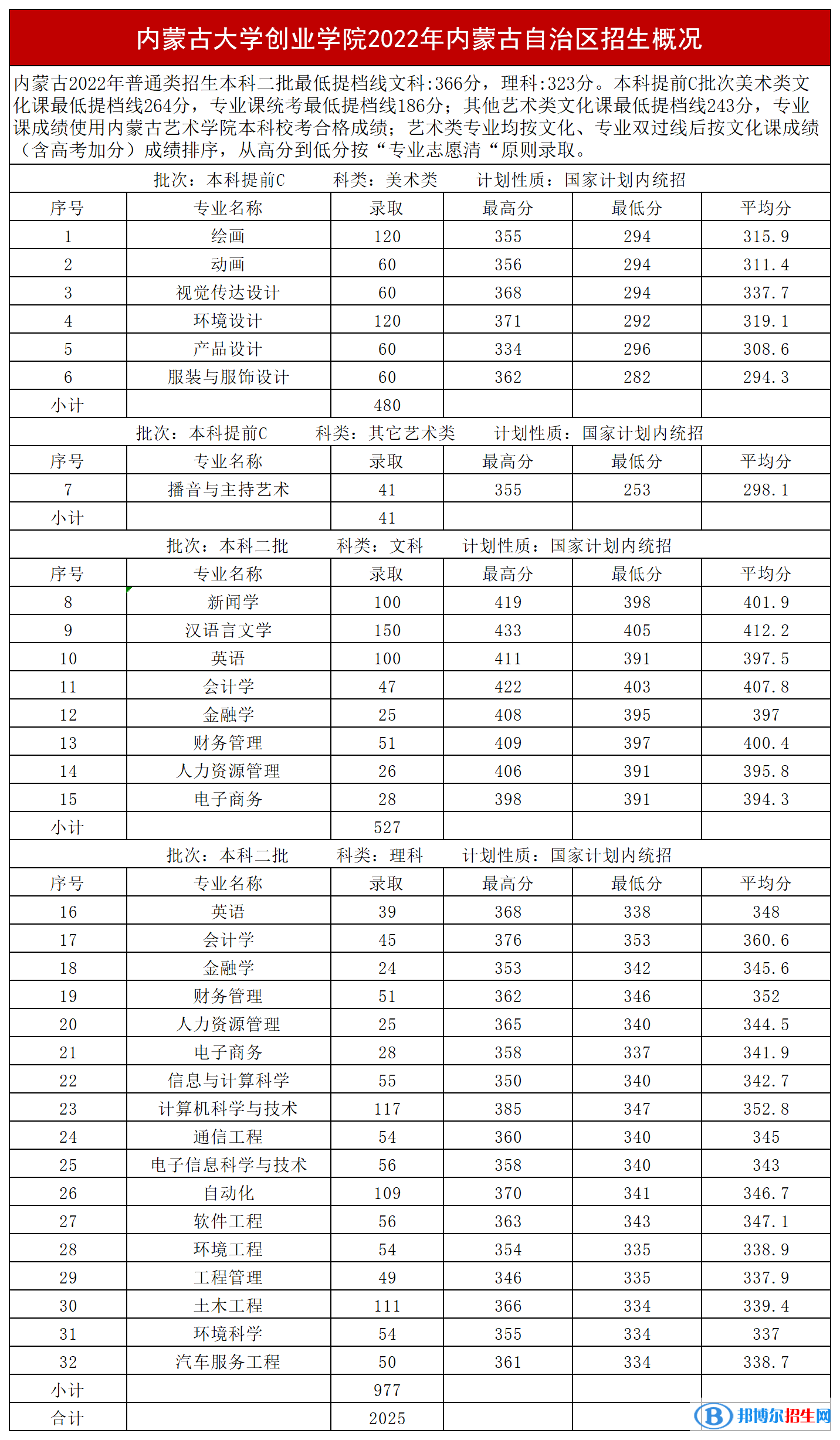 內(nèi)蒙古大學(xué)創(chuàng)業(yè)學(xué)院2022年各個專業(yè)錄取分數(shù)線匯總