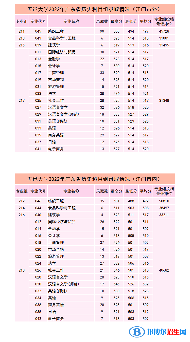 五邑大學(xué)2022年各個(gè)專業(yè)錄取分?jǐn)?shù)線匯總