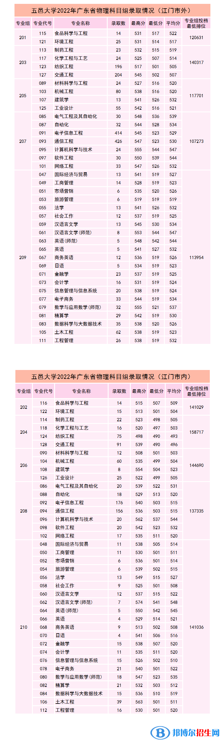 五邑大學(xué)2022年各個(gè)專業(yè)錄取分?jǐn)?shù)線匯總