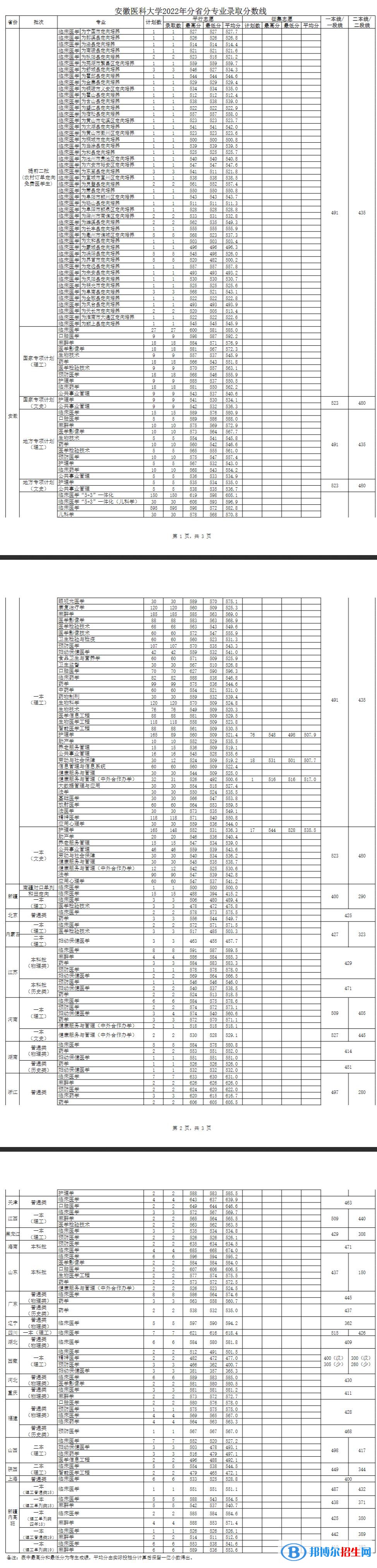 安徽醫(yī)科大學(xué)2022年各個專業(yè)錄取分?jǐn)?shù)線匯總