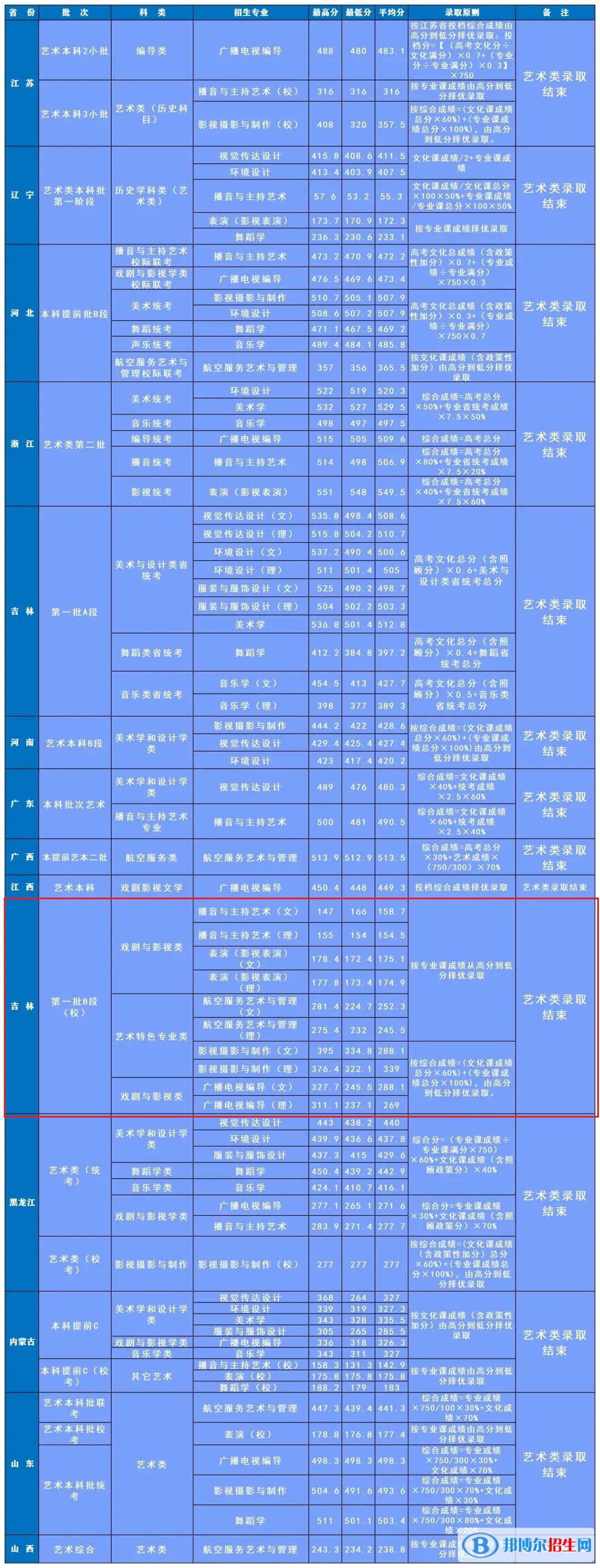 長(zhǎng)春人文學(xué)院2022年各個(gè)專業(yè)錄取分?jǐn)?shù)線匯總