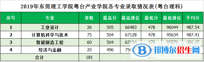 2022東莞理工學(xué)院錄取分?jǐn)?shù)線(xiàn)一覽表（含2020-2021歷年）
