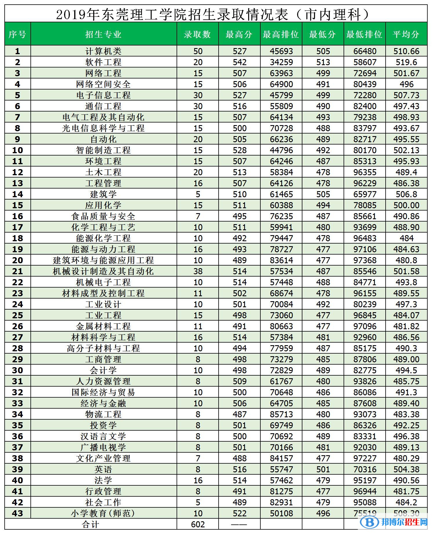 2022東莞理工學(xué)院錄取分?jǐn)?shù)線(xiàn)一覽表（含2020-2021歷年）