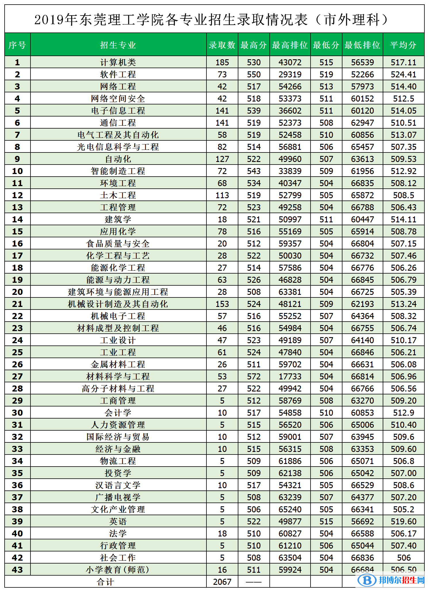 2022東莞理工學(xué)院錄取分?jǐn)?shù)線(xiàn)一覽表（含2020-2021歷年）