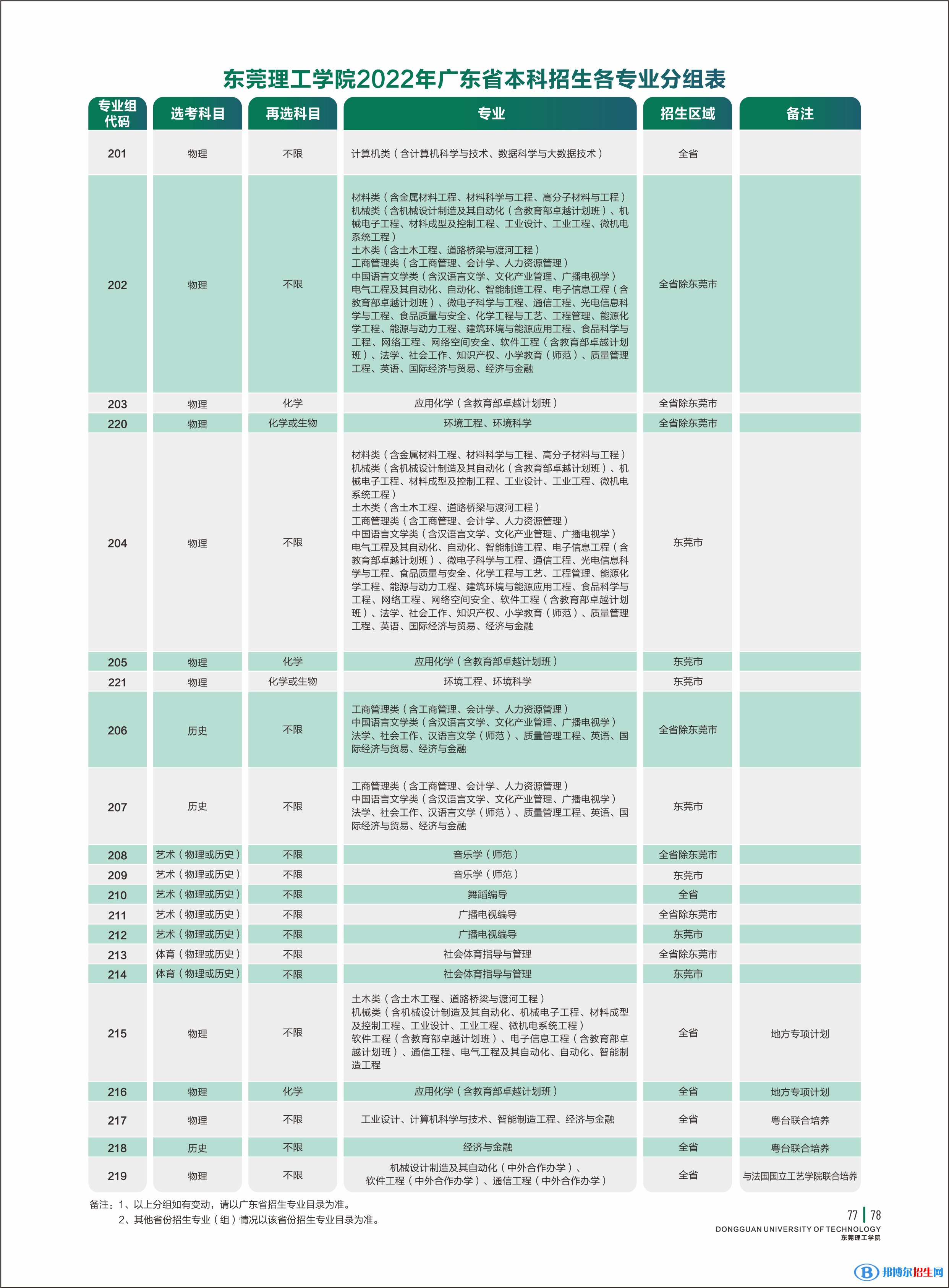 2022東莞理工學(xué)院錄取分?jǐn)?shù)線(xiàn)一覽表（含2020-2021歷年）
