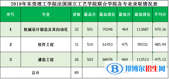 2022東莞理工學(xué)院錄取分?jǐn)?shù)線(xiàn)一覽表（含2020-2021歷年）