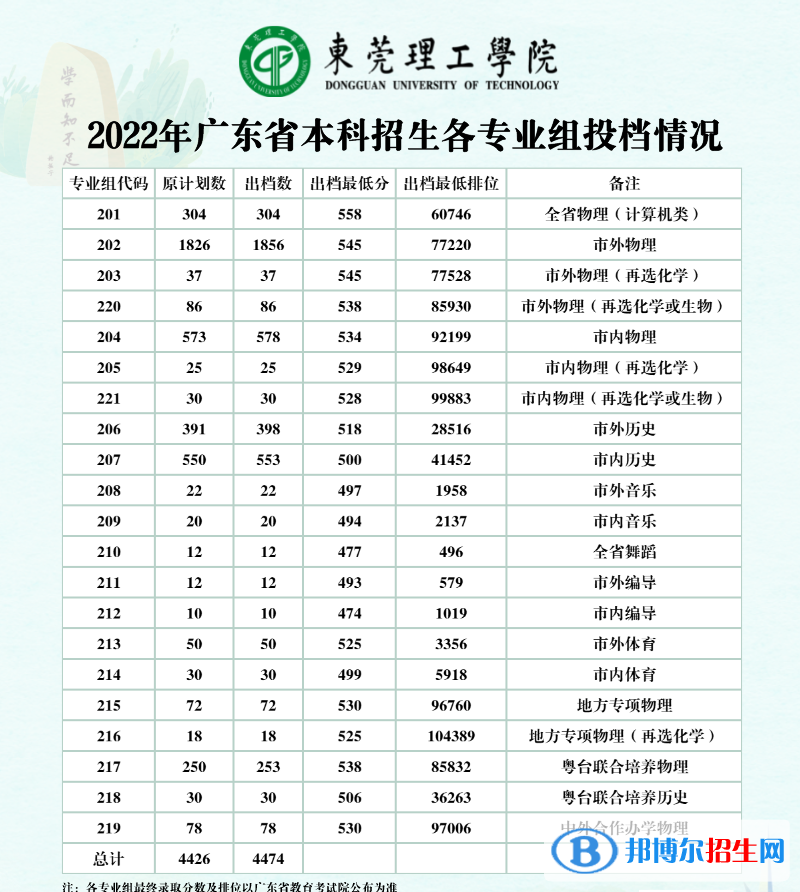 2022東莞理工學(xué)院錄取分?jǐn)?shù)線(xiàn)一覽表（含2020-2021歷年）