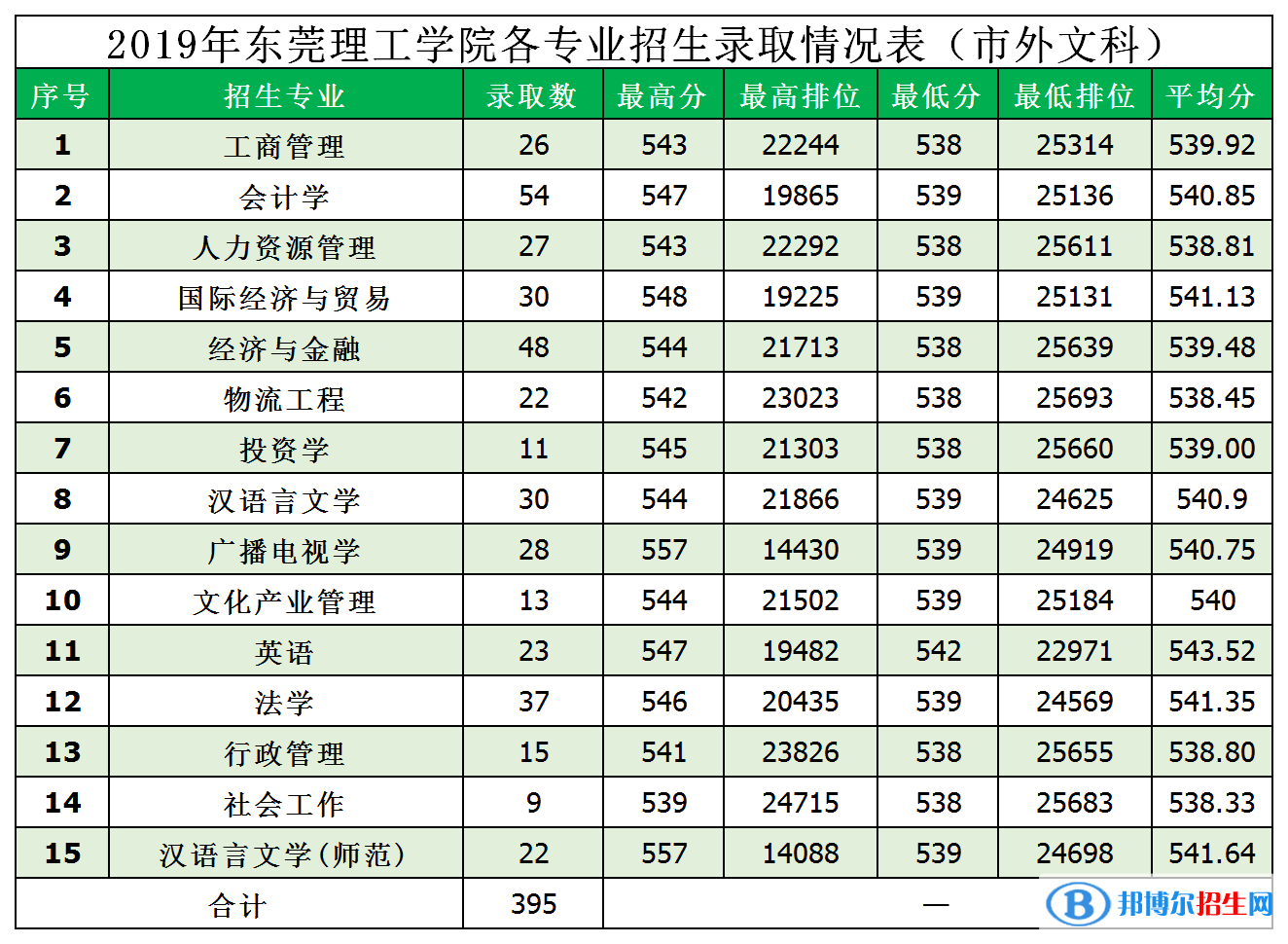 2022東莞理工學(xué)院錄取分?jǐn)?shù)線(xiàn)一覽表（含2020-2021歷年）