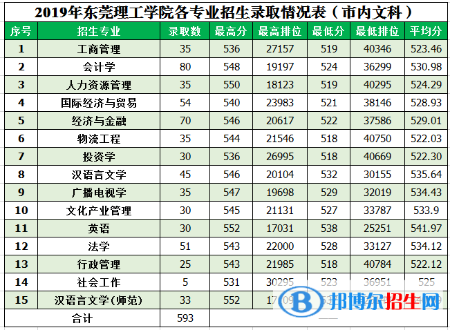 2022東莞理工學(xué)院錄取分?jǐn)?shù)線(xiàn)一覽表（含2020-2021歷年）