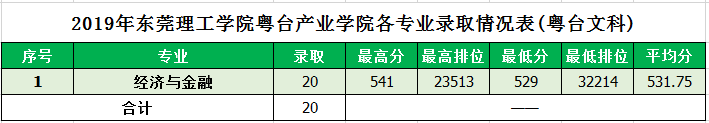 2022東莞理工學(xué)院錄取分?jǐn)?shù)線(xiàn)一覽表（含2020-2021歷年）