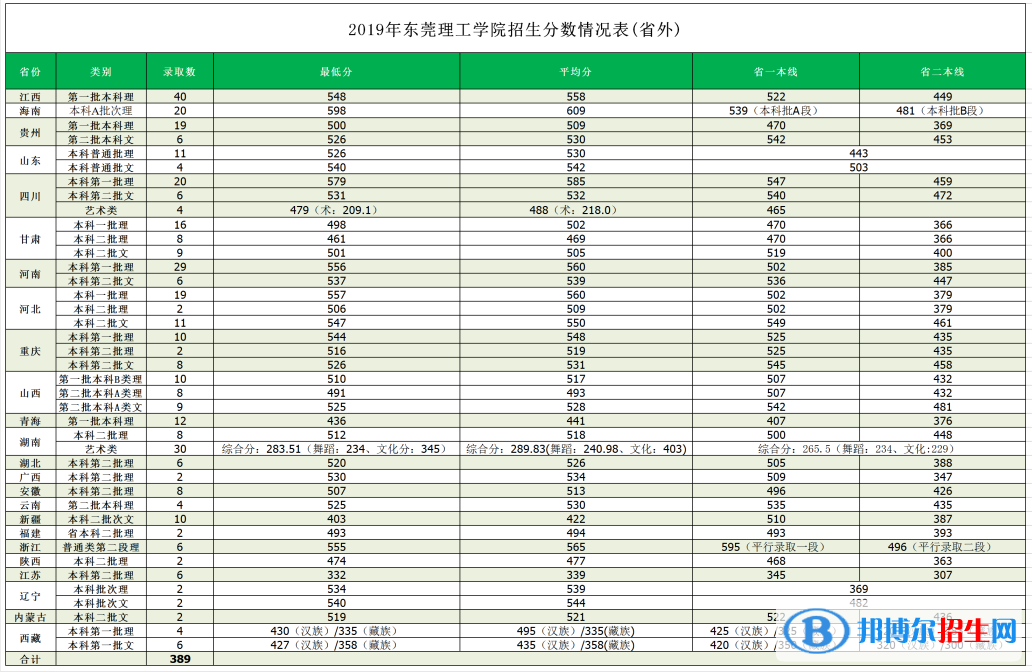 2022東莞理工學(xué)院錄取分?jǐn)?shù)線(xiàn)一覽表（含2020-2021歷年）