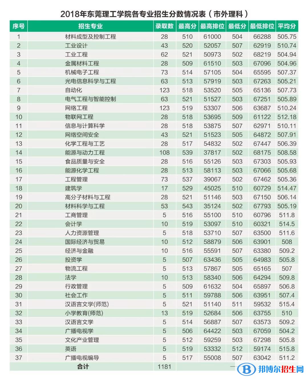 2022東莞理工學(xué)院錄取分?jǐn)?shù)線(xiàn)一覽表（含2020-2021歷年）