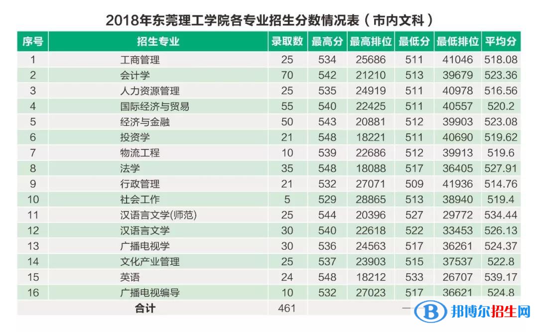 2022東莞理工學(xué)院錄取分?jǐn)?shù)線(xiàn)一覽表（含2020-2021歷年）