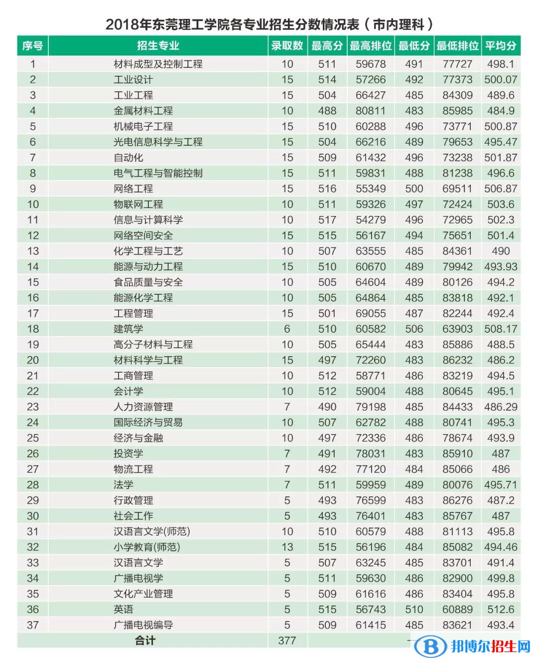 2022東莞理工學(xué)院錄取分?jǐn)?shù)線(xiàn)一覽表（含2020-2021歷年）