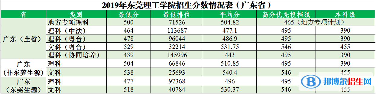 2022東莞理工學(xué)院錄取分?jǐn)?shù)線(xiàn)一覽表（含2020-2021歷年）