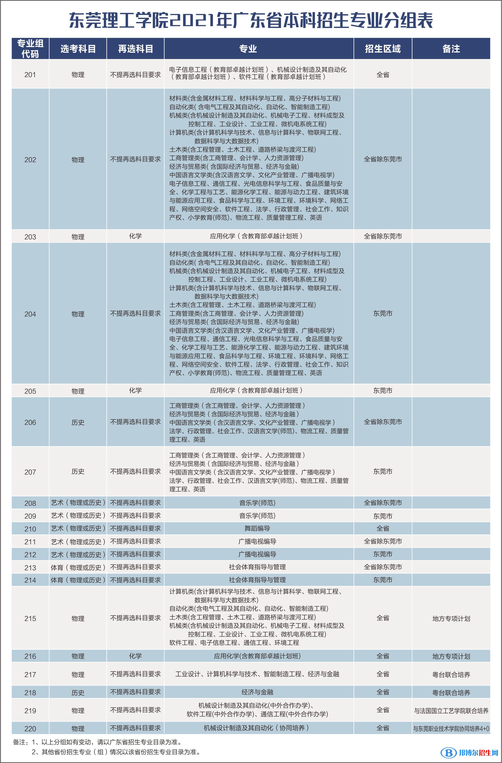 2022東莞理工學(xué)院錄取分?jǐn)?shù)線(xiàn)一覽表（含2020-2021歷年）