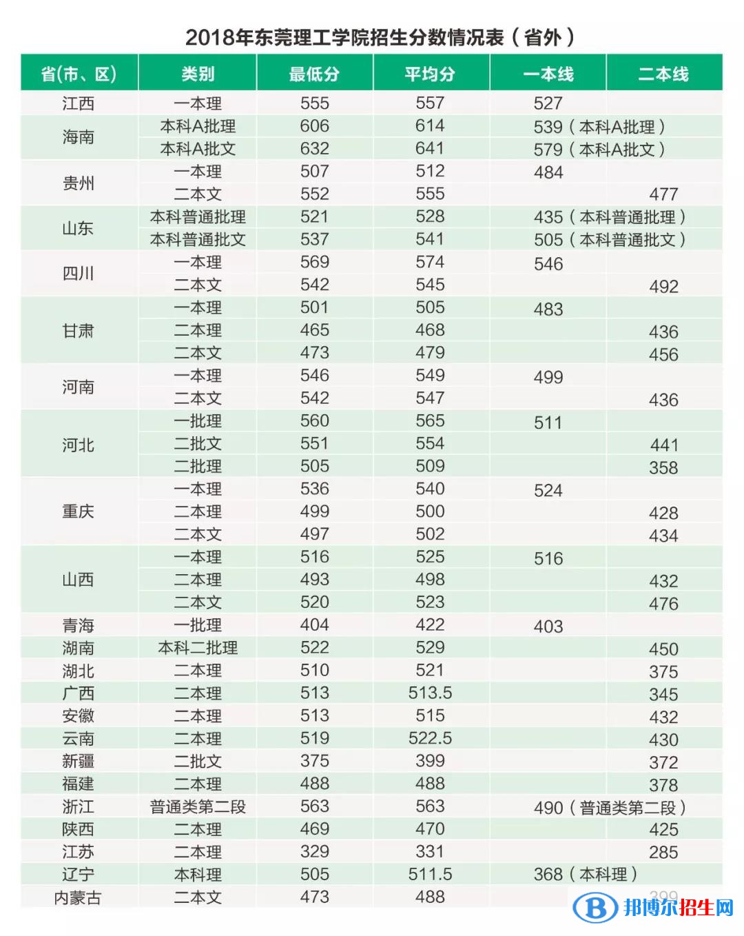 2022東莞理工學(xué)院錄取分?jǐn)?shù)線(xiàn)一覽表（含2020-2021歷年）