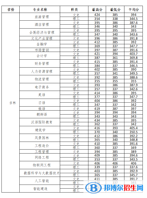 長春大學旅游學院2022年各個專業(yè)錄取分數(shù)線匯總