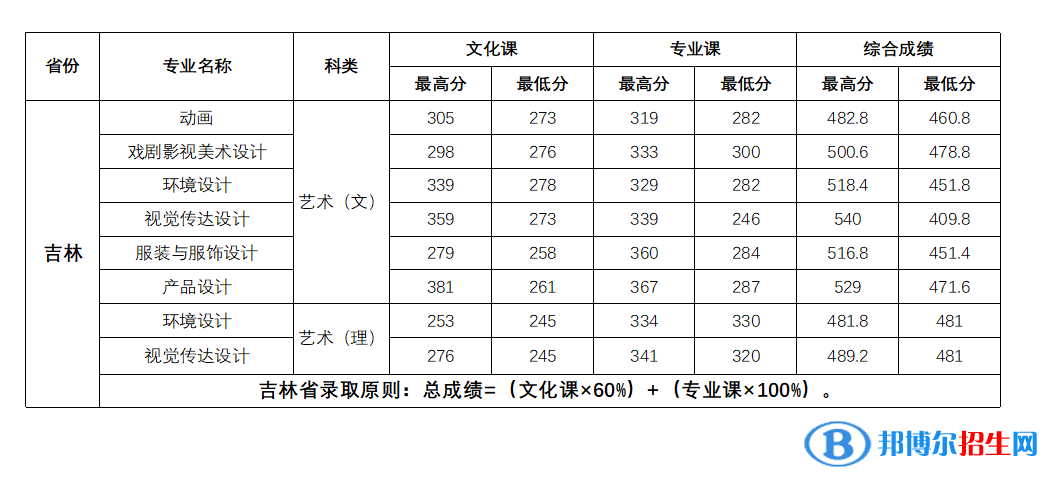 長春大學旅游學院2022年各個專業(yè)錄取分數(shù)線匯總