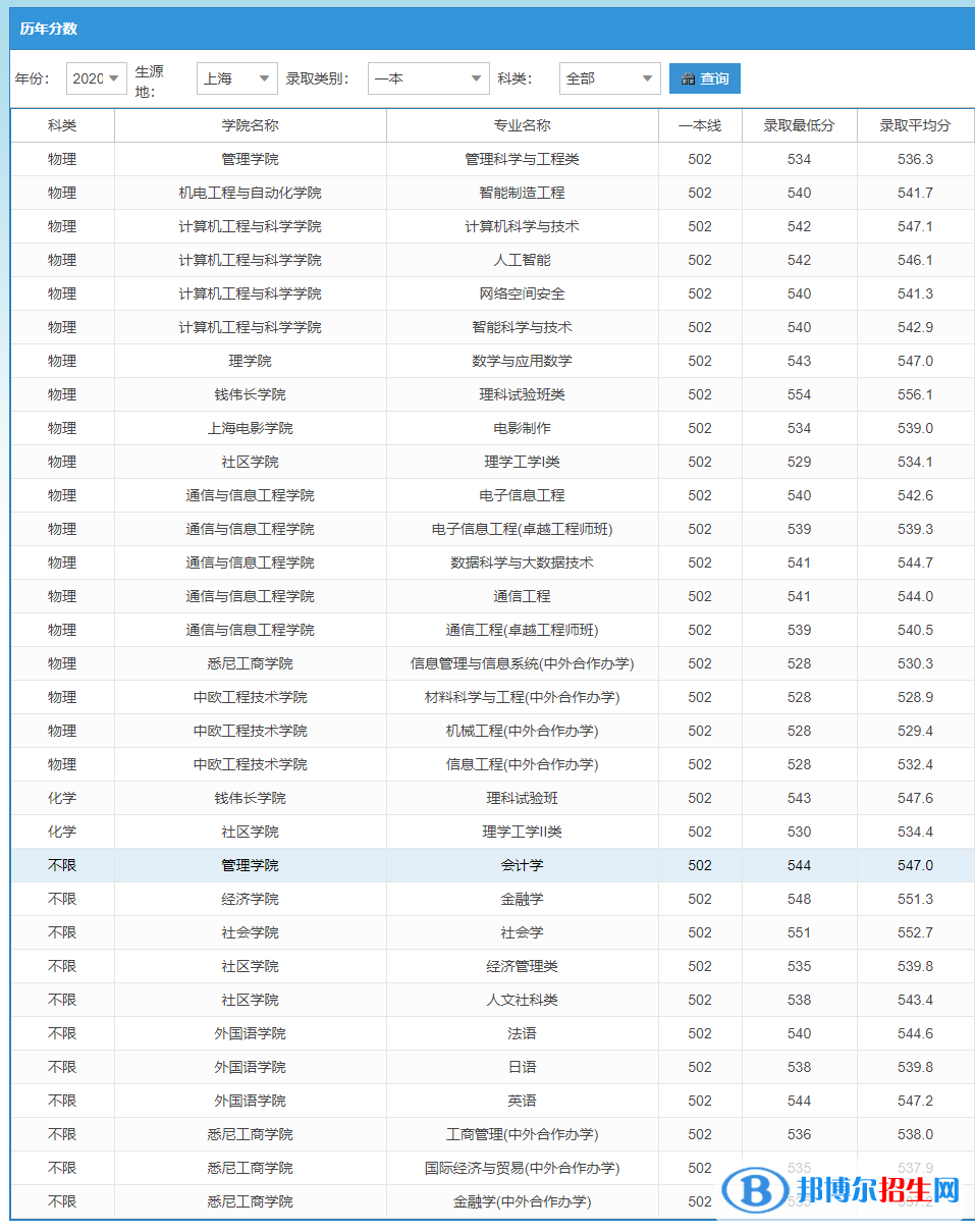 2022上海大學(xué)錄取分?jǐn)?shù)線(xiàn)一覽表（含2020-2021歷年）