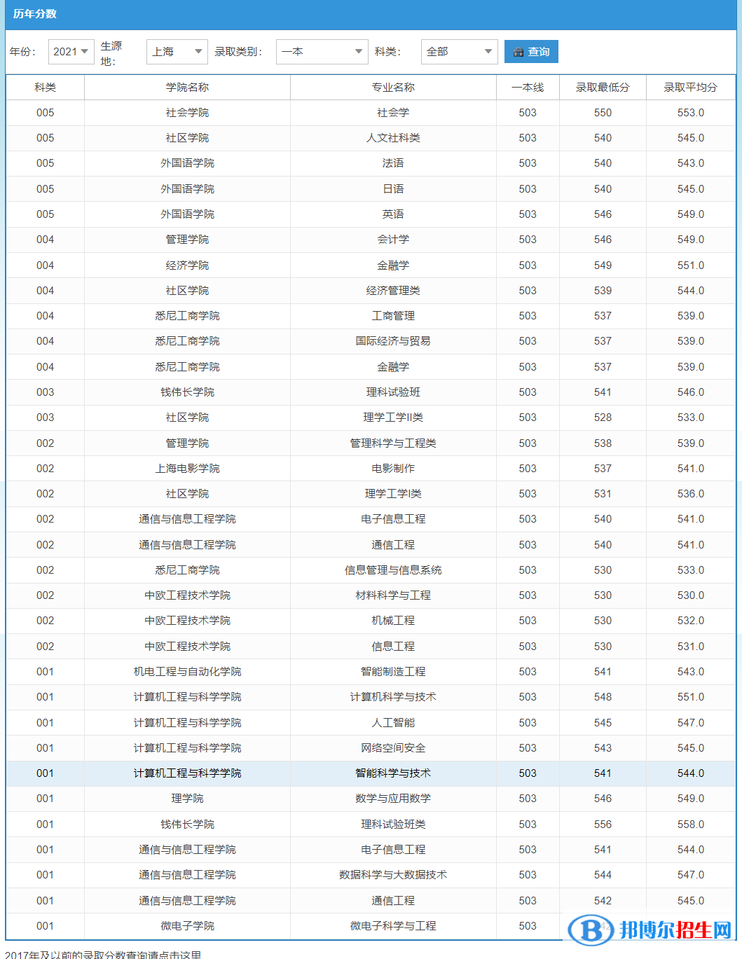 2022上海大學(xué)錄取分?jǐn)?shù)線(xiàn)一覽表（含2020-2021歷年）