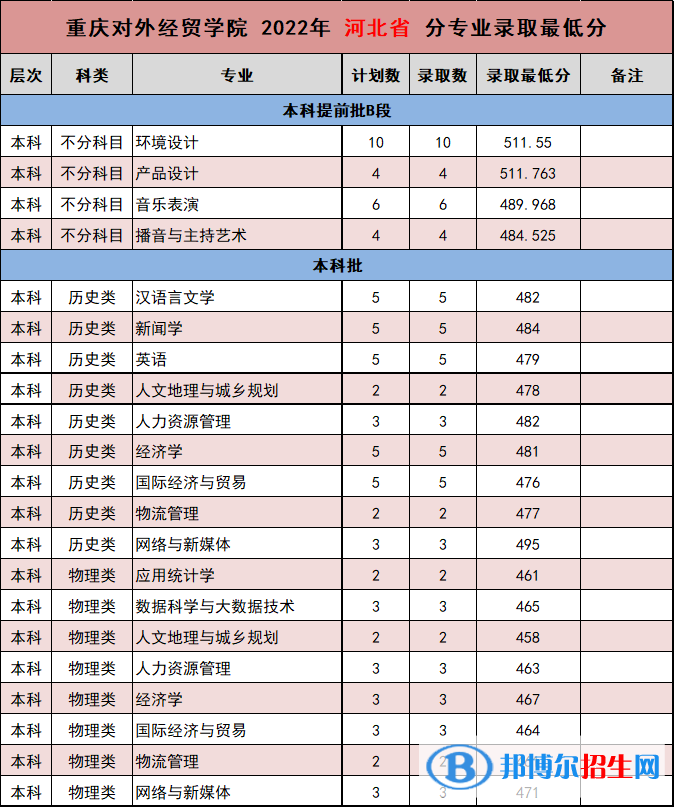 重慶對外經(jīng)貿(mào)學(xué)院2022年各個專業(yè)錄取分?jǐn)?shù)線匯總