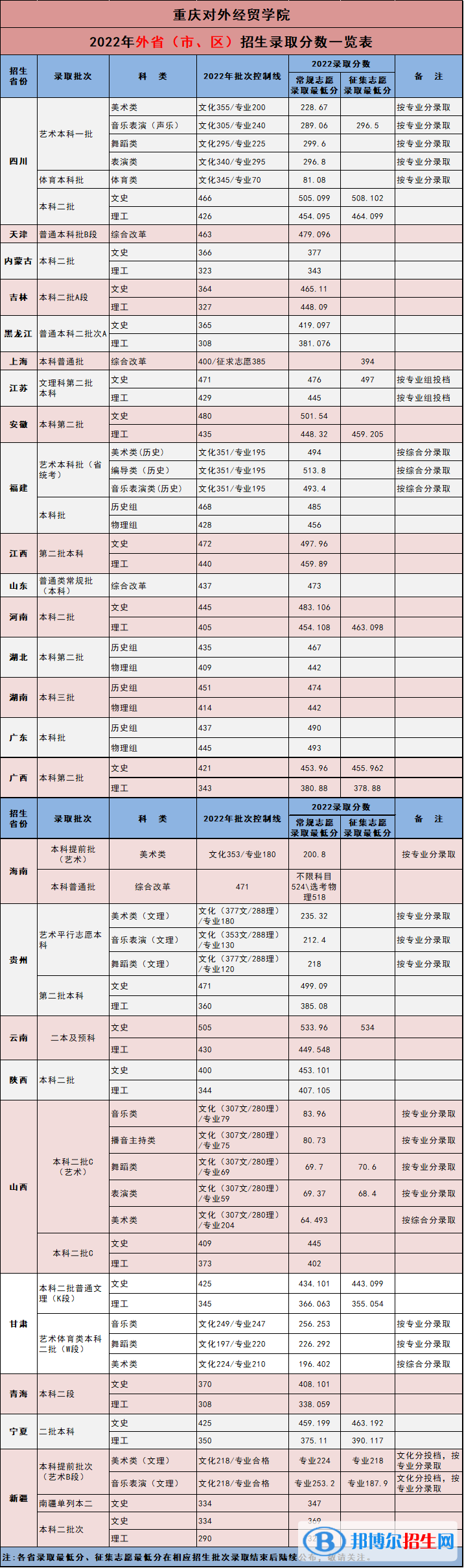 重慶對外經(jīng)貿(mào)學(xué)院2022年各個專業(yè)錄取分?jǐn)?shù)線匯總