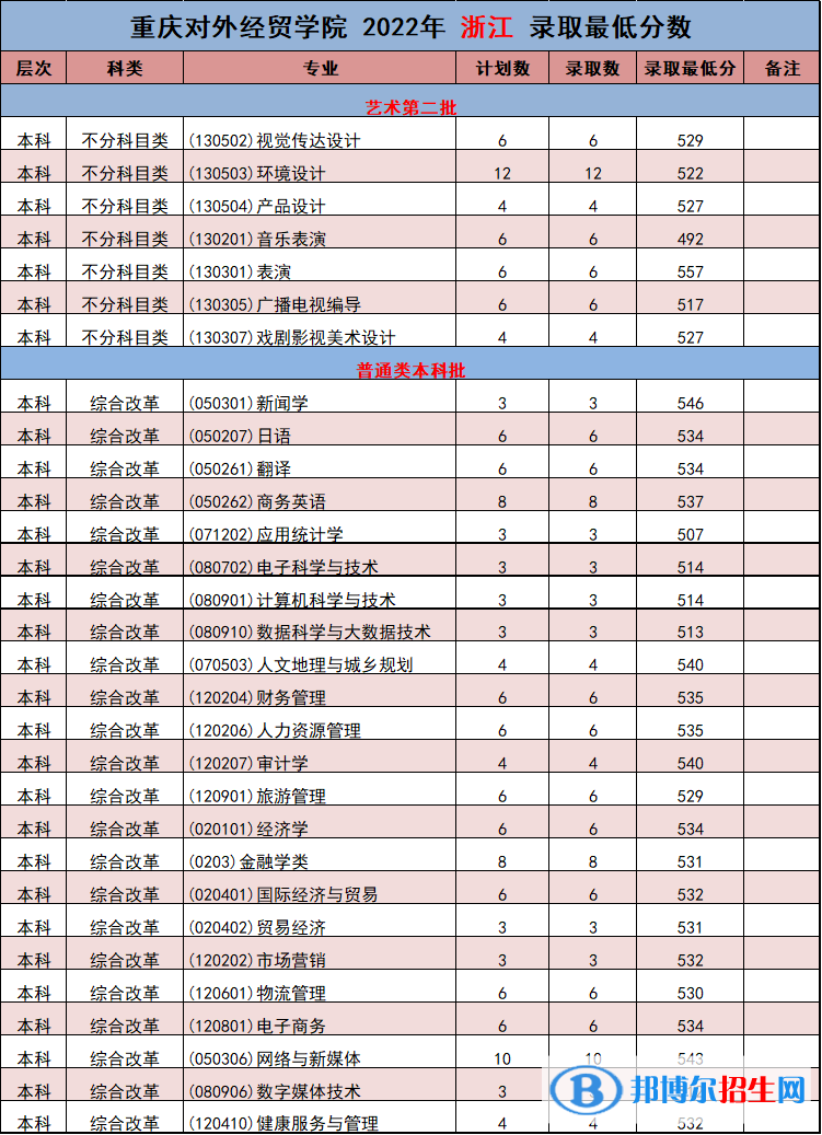 重慶對外經(jīng)貿(mào)學(xué)院2022年各個專業(yè)錄取分?jǐn)?shù)線匯總