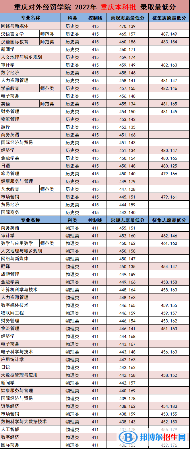 重慶對外經(jīng)貿(mào)學(xué)院2022年各個專業(yè)錄取分?jǐn)?shù)線匯總