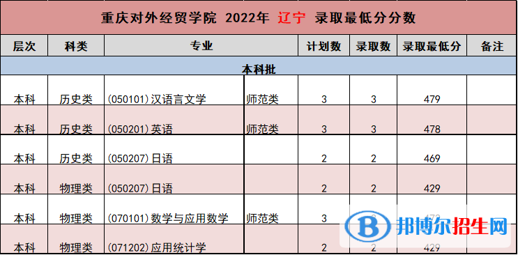重慶對外經(jīng)貿(mào)學(xué)院2022年各個專業(yè)錄取分?jǐn)?shù)線匯總