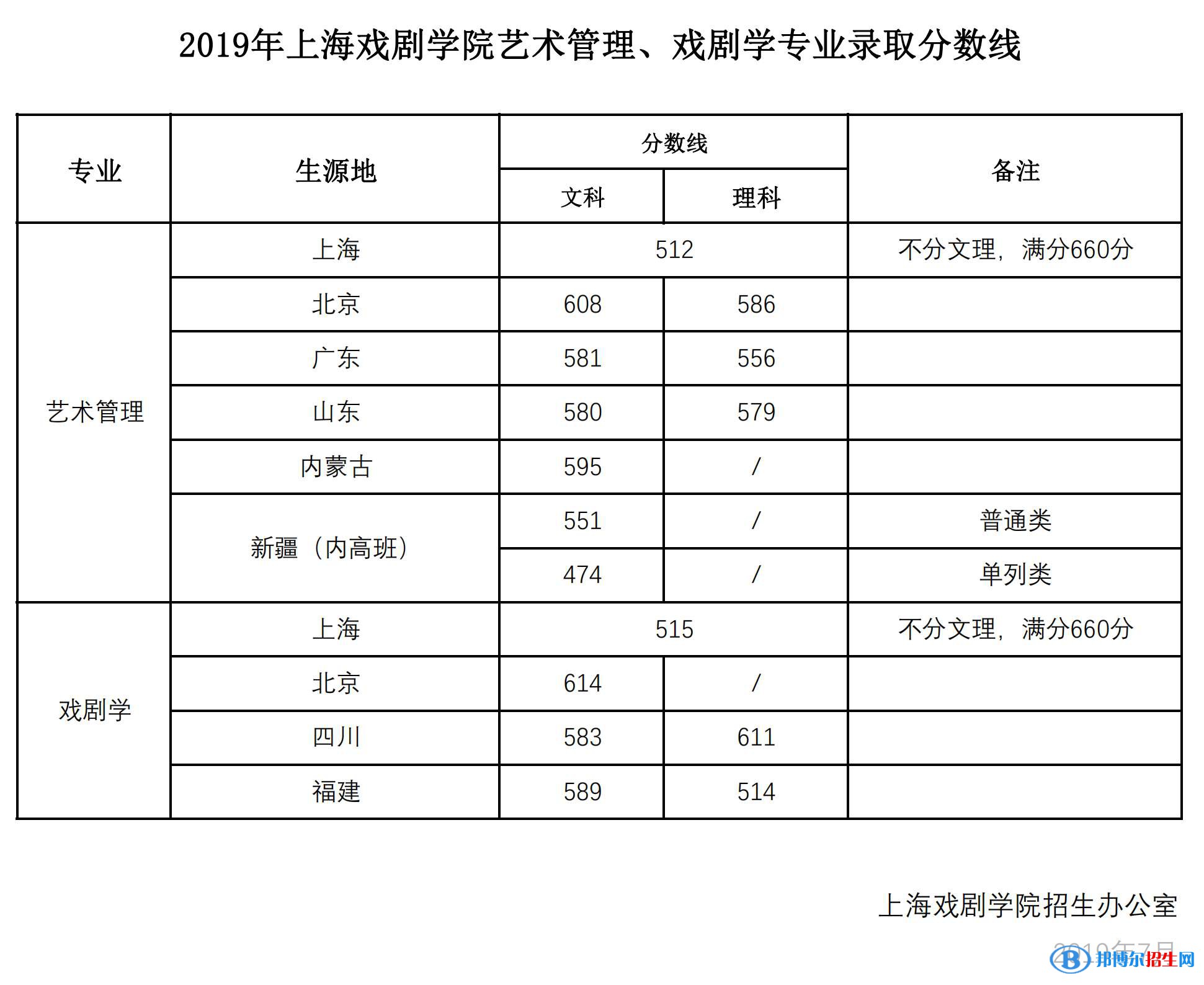 2022上海戲劇學院錄取分數(shù)線一覽表（含2020-2021歷年）