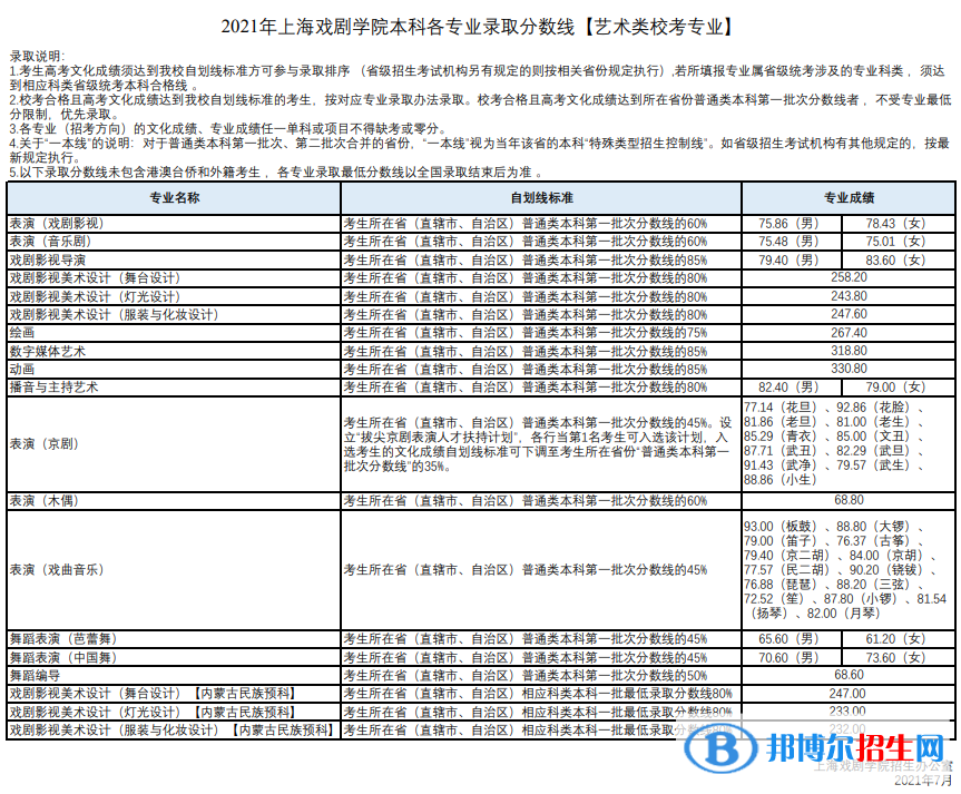 2022上海戲劇學院錄取分數(shù)線一覽表（含2020-2021歷年）