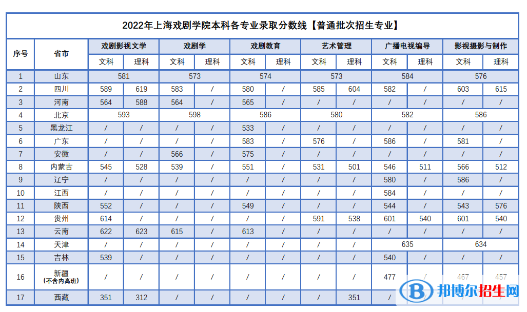 2022上海戲劇學院錄取分數(shù)線一覽表（含2020-2021歷年）